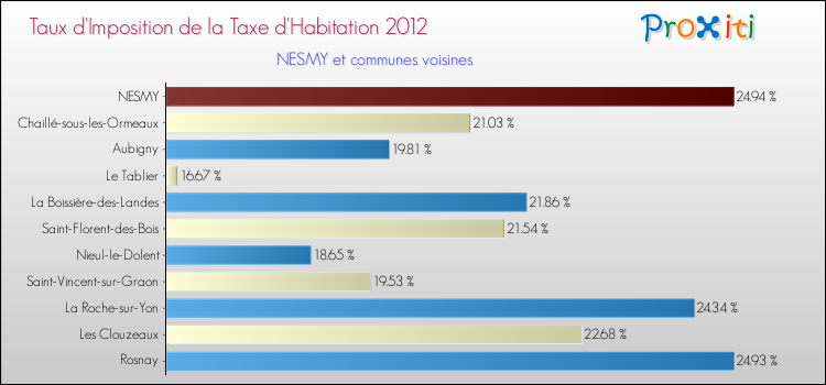 Taux d'imposition de la taxe d'habitation 2012 pour NESMY et les communes proches Comparaison des taux d'imposition de la taxe d'habitation 2012 pour NESMY et les communes voisines