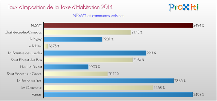 Taux d'imposition de la taxe d'habitation 2014 pour NESMY et les communes proches Comparaison des taux d'imposition de la taxe d'habitation 2014 pour NESMY et les communes voisines