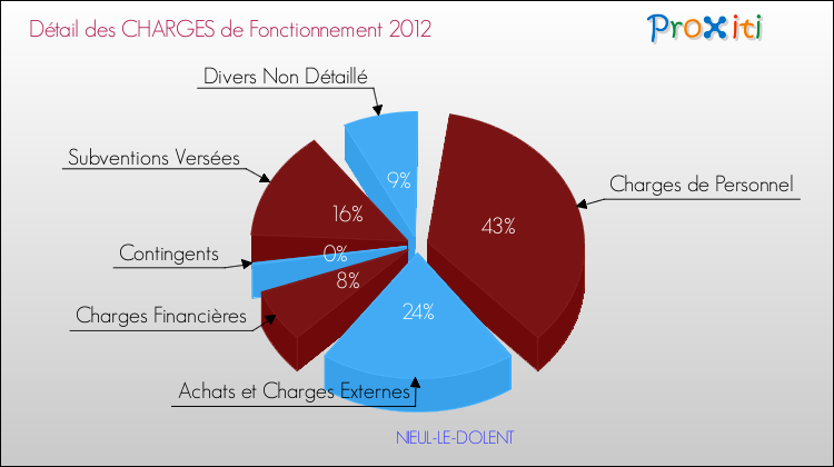Décomposition des Charges de Fonctionnement 2012 de la commune de NIEUL-LE-DOLENT Charges de Fonctionnement 2012 pour la commune de NIEUL-LE-DOLENT