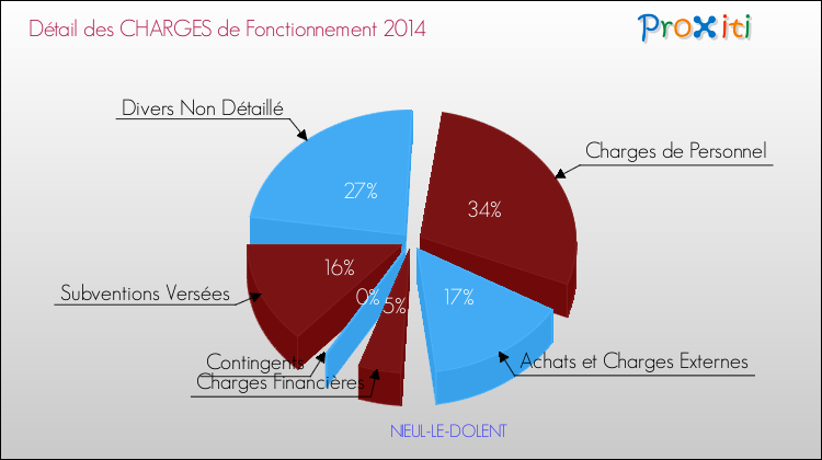 Décomposition des Charges de Fonctionnement 2014 de la commune de NIEUL-LE-DOLENT Charges de Fonctionnement 2014 pour la commune de NIEUL-LE-DOLENT