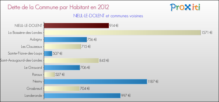 Dette par habitant de la commune en 2012 pour NIEUL-LE-DOLENT et les communes proches Comparaison de la dette par habitant de la commune en 2012 pour NIEUL-LE-DOLENT et les communes voisines