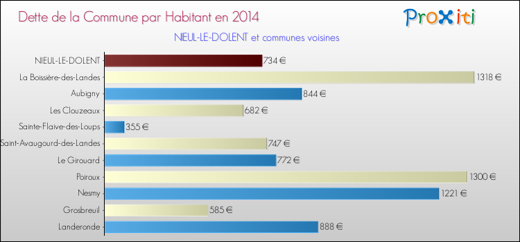 Dette par habitant de la commune en 2014 pour NIEUL-LE-DOLENT et les communes proches Comparaison de la dette par habitant de la commune en 2014 pour NIEUL-LE-DOLENT et les communes voisines