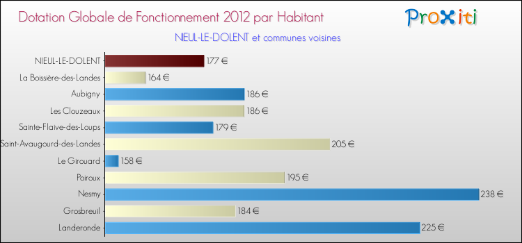 Montant des dotations globales de fonctionnement DGF par Habitant pour NIEUL-LE-DOLENT et les communes proches Comparaison des des dotations globales de fonctionnement DGF par habitant pour NIEUL-LE-DOLENT et les communes voisines