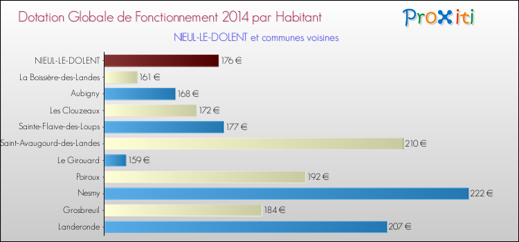 Montant des dotations globales de fonctionnement DGF par Habitant pour NIEUL-LE-DOLENT et les communes proches en 2014. Comparaison des des dotations globales de fonctionnement DGF par habitant pour NIEUL-LE-DOLENT et les communes voisines en 2014.