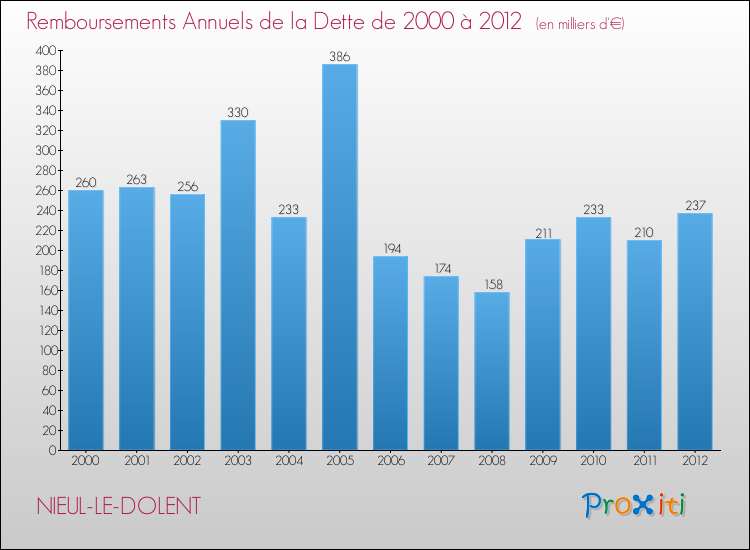 Evolution de l'annuité de la dette pour la commune de NIEUL-LE-DOLENT de 2000 à 2012 Annuités de la dette pour NIEUL-LE-DOLENT de 2000 à 2012