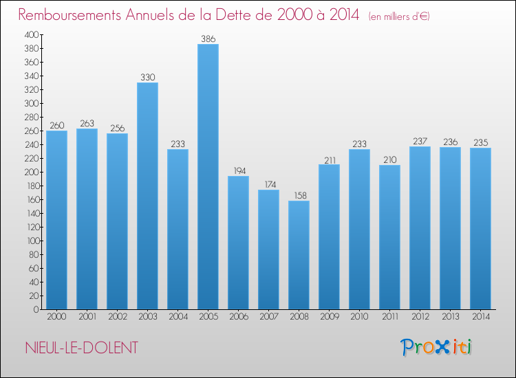 Evolution de l'annuité de la dette pour la commune de NIEUL-LE-DOLENT de 2000 à 2014 Annuités de la dette pour NIEUL-LE-DOLENT de 2000 à 2014