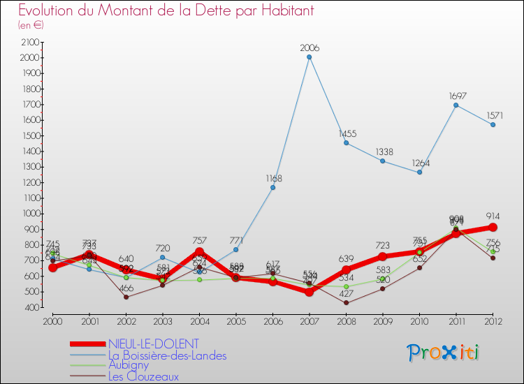 Evolution de la dette par habitant pour la commune de NIEUL-LE-DOLENT et les communes proches de 2000 à 2012 Comparaison de la dette par habitant pour NIEUL-LE-DOLENT et les communes voisines de 2000 à 2012