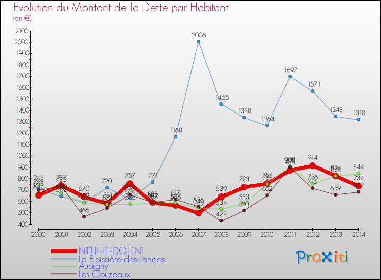 Evolution de la dette par habitant pour la commune de NIEUL-LE-DOLENT et les communes proches de 2000 à 2014 Comparaison de la dette par habitant pour NIEUL-LE-DOLENT et les communes voisines de 2000 à 2014
