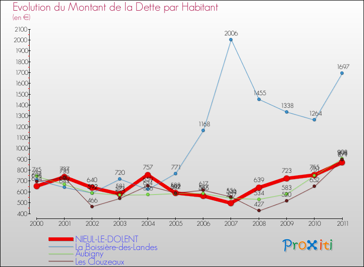 Evolution de la dette par habitant pour la commune de NIEUL-LE-DOLENT et les communes proches Comparaison de la dette par habitant pour NIEUL-LE-DOLENT et les communes voisines