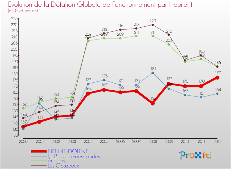 Evolution et montant de la dotation globale de fonctionnement par Habitant pour NIEUL-LE-DOLENT et les communes proches Comparaison des dotations globales de fonctionnement par habitant pour NIEUL-LE-DOLENT et les communes voisines