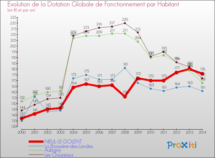 Evolution et montant de la dotation globale de fonctionnement par Habitant pour NIEUL-LE-DOLENT et les communes proches de 2000 à 2014. Comparaison des dotations globales de fonctionnement par habitant pour NIEUL-LE-DOLENT et les communes voisines de 2000 à 2014.