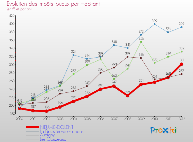 Evolution et montant des impôts locaux par Habitant pour NIEUL-LE-DOLENT et les communes proches Comparaison des impôts locaux par habitant pour NIEUL-LE-DOLENT et les communes voisines