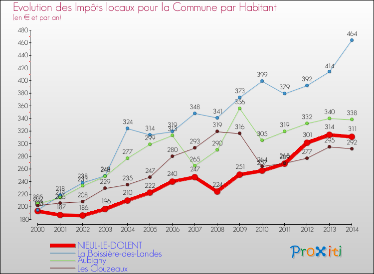 Evolution et montant des impôts locaux par Habitant pour NIEUL-LE-DOLENT et les communes proches de 2000 à 2014 Comparaison des impôts locaux par habitant pour NIEUL-LE-DOLENT et les communes voisines de 2000 à 2014