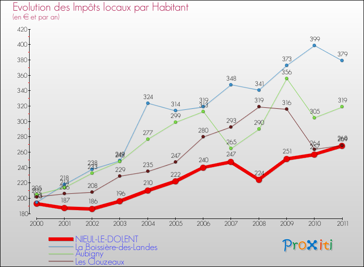 Evolution et montant des impôts locaux par Habitant pour NIEUL-LE-DOLENT et les communes proches Comparaison des impôts locaux par habitant pour NIEUL-LE-DOLENT et les communes voisines