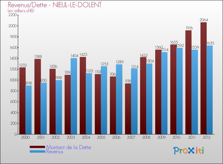 Evolution comparée de la dette et des revenus pour la commune de NIEUL-LE-DOLENT de 2000 à 2012 Comparaison de la dette et des revenus pour NIEUL-LE-DOLENT de 2000 à 2012