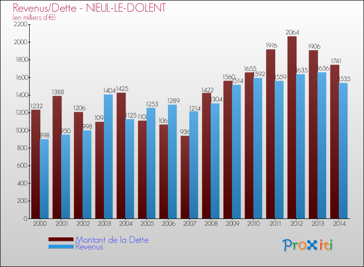 Evolution comparée de la dette et des revenus pour la commune de NIEUL-LE-DOLENT de 2000 à 2014 Comparaison de la dette et des revenus pour NIEUL-LE-DOLENT de 2000 à 2014