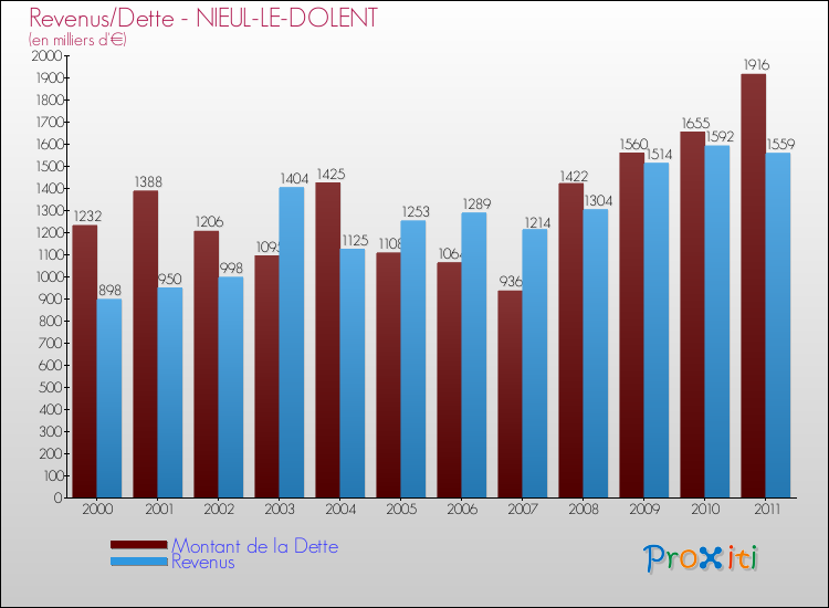 Evolution comparée de la dette et des revenus pour la commune de NIEUL-LE-DOLENT de 2000 à 2011 Comparaison de la dette et des revenus pour NIEUL-LE-DOLENT de 2000 à 2011
