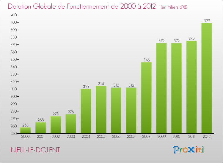 Evolution du montant de la Dotation Globale de Fonctionnement pour la commune de NIEUL-LE-DOLENT de 2000 à 2012 Evolution du montant de la Dotation Globale de Fonctionnement pour NIEUL-LE-DOLENT de 2000 à 2012
