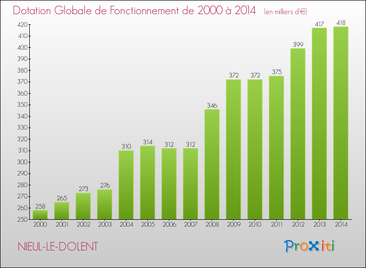 Evolution du montant de la Dotation Globale de Fonctionnement pour la commune de NIEUL-LE-DOLENT de 2000 à 2014 Evolution du montant de la Dotation Globale de Fonctionnement pour NIEUL-LE-DOLENT de 2000 à 2014