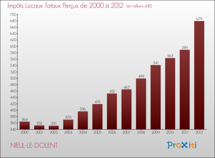 Evolution des Impôts Locaux pour la commune de NIEUL-LE-DOLENT de 2000 à 2012 Evolution des Impôts Locaux pour NIEUL-LE-DOLENT de 2000 à 2012