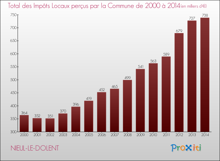 Evolution des Impôts Locaux pour la commune de NIEUL-LE-DOLENT de 2000 à 2014 Evolution des Impôts Locaux pour NIEUL-LE-DOLENT de 2000 à 2014