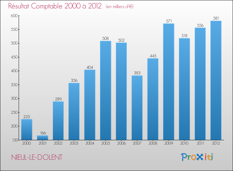 Evolution du résultat comptable pour la commune de NIEUL-LE-DOLENT de 2000 à 2012 Evolution du résultat comptable pour NIEUL-LE-DOLENT de 2000 à 2012
