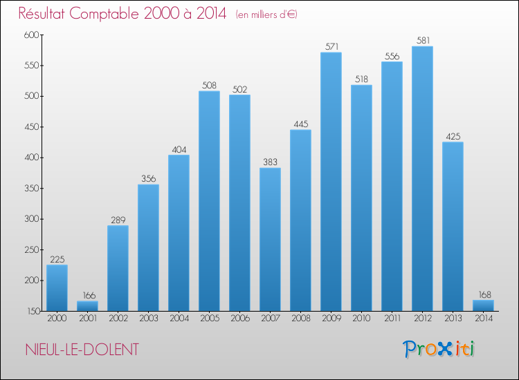 Evolution du résultat comptable pour la commune de NIEUL-LE-DOLENT de 2000 à 2014 Evolution du résultat comptable pour NIEUL-LE-DOLENT de 2000 à 2014