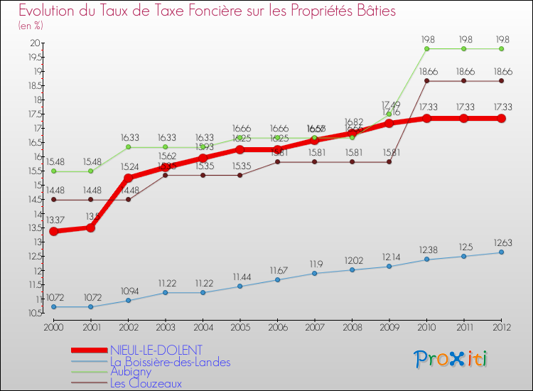 Evolution du taux de la taxe foncière sur le bati pour NIEUL-LE-DOLENT et les communes proches de 2000 à 2012 Comparaison des taux de taxe foncière sur le bati pour NIEUL-LE-DOLENT et les communes voisines de 2000 à 2012
