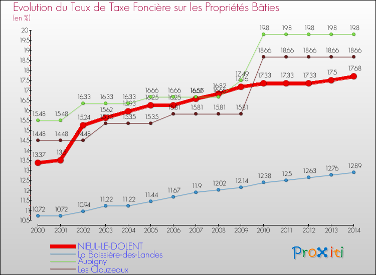 Evolution du taux de la taxe foncière sur le bati pour NIEUL-LE-DOLENT et les communes proches de 2000 à 2014 Comparaison des taux de taxe foncière sur le bati pour NIEUL-LE-DOLENT et les communes voisines de 2000 à 2014
