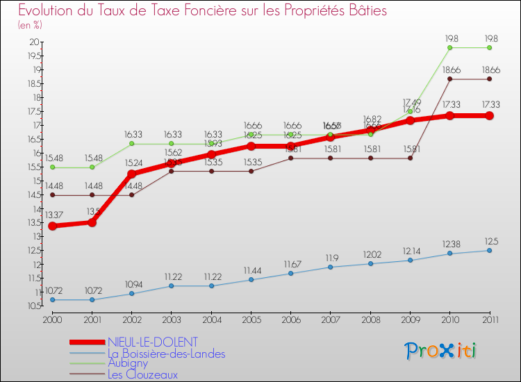 Evolution du taux de la taxe foncière sur le bati pour NIEUL-LE-DOLENT et les communes proches Comparaison des taux de taxe foncière sur le bati pour NIEUL-LE-DOLENT et les communes voisines