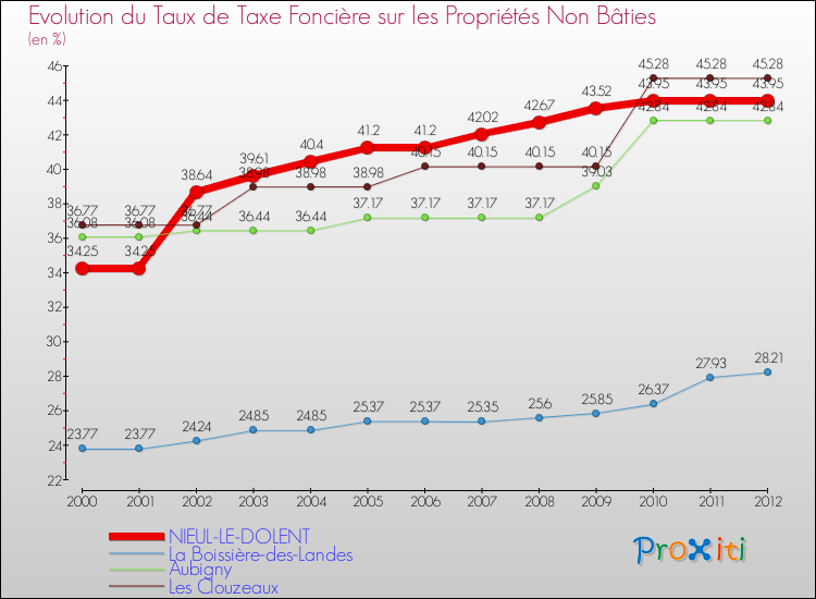 Evolution du taux de la taxe foncière sur les immeubles et terrains non batis pour NIEUL-LE-DOLENT et les communes proches de 2000 à 2012 Comparaison des taux de la taxe foncière sur les immeubles et terrains non batis pour NIEUL-LE-DOLENT et les communes voisines de 2000 à 2012