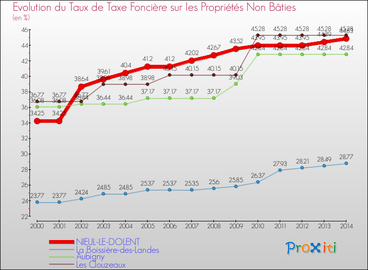 Evolution du taux de la taxe foncière sur les immeubles et terrains non batis pour NIEUL-LE-DOLENT et les communes proches de 2000 à 2014 Comparaison des taux de la taxe foncière sur les immeubles et terrains non batis pour NIEUL-LE-DOLENT et les communes voisines de 2000 à 2014