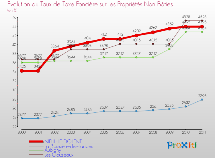 Evolution du taux de la taxe foncière sur les immeubles et terrains non batis pour NIEUL-LE-DOLENT et les communes proches Comparaison des taux de la taxe foncière sur les immeubles et terrains non batis pour NIEUL-LE-DOLENT et les communes voisines