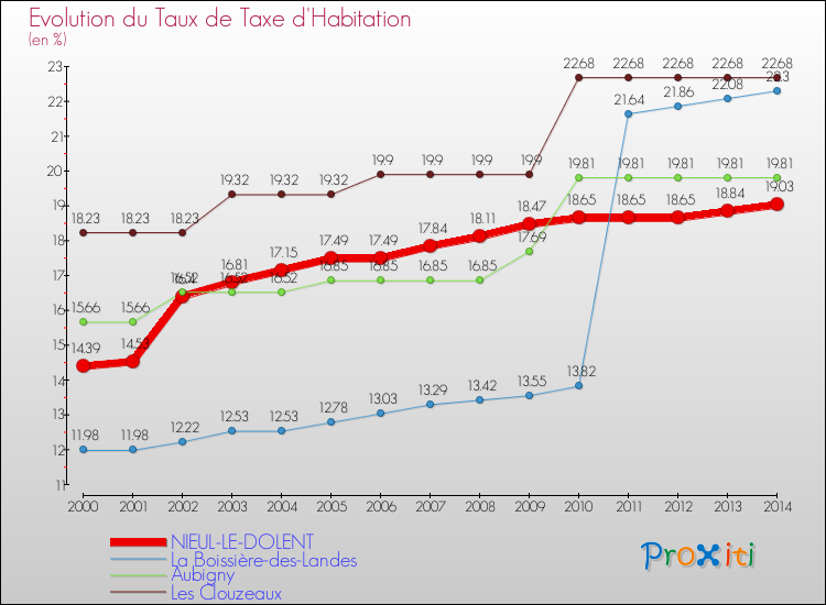 Evolution du taux de la taxe d'habitation pour NIEUL-LE-DOLENT et les communes proches de 2000 à 2014 Comparaison des taux de la taxe d'habitation pour NIEUL-LE-DOLENT et les communes voisines de 2000 à 2014