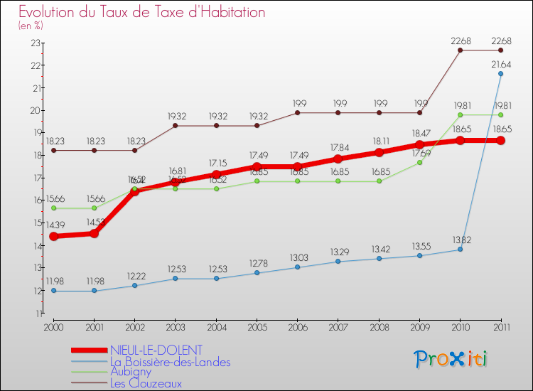 Evolution du taux de la taxe d'habitation pour NIEUL-LE-DOLENT et les communes proches Comparaison des taux de la taxe d'habitation pour NIEUL-LE-DOLENT et les communes voisines