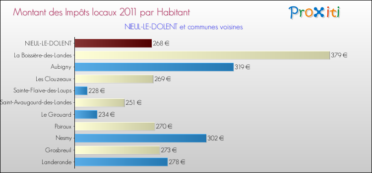 Montant des impôts locaux par Habitant pour NIEUL-LE-DOLENT et les communes proches Comparaison des impôts locaux par habitant pour NIEUL-LE-DOLENT et les communes voisines