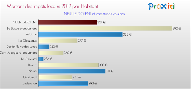 Montant des impôts locaux par Habitant pour NIEUL-LE-DOLENT et les communes proches Comparaison des impôts locaux par habitant pour NIEUL-LE-DOLENT et les communes voisines