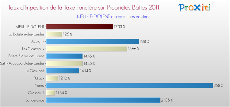 Taux d'imposition de la taxe foncière sur le bati 2011 pour NIEUL-LE-DOLENT et les communes proches Comparaison des taux d'imposition de la taxe foncière sur le bati 2011 pour NIEUL-LE-DOLENT et les communes voisines