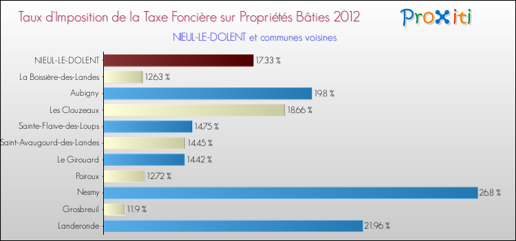 Taux d'imposition de la taxe foncière sur le bati 2012 pour NIEUL-LE-DOLENT et les communes proches Comparaison des taux d'imposition de la taxe foncière sur le bati 2012 pour NIEUL-LE-DOLENT et les communes voisines