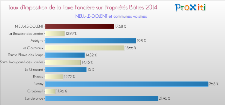 Taux d'imposition de la taxe foncière sur le bati 2014 pour NIEUL-LE-DOLENT et les communes proches Comparaison des taux d'imposition de la taxe foncière sur le bati 2014 pour NIEUL-LE-DOLENT et les communes voisines