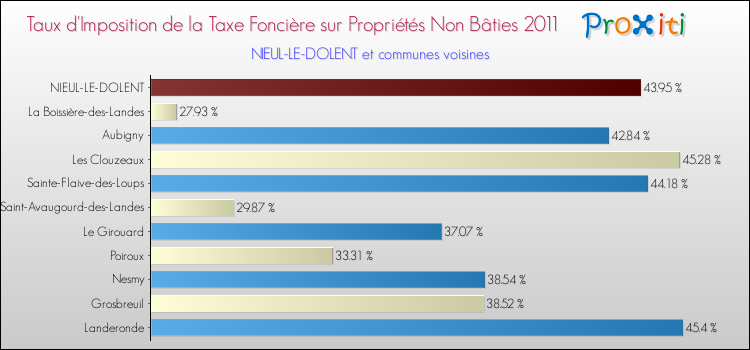 Taux d'imposition de la taxe foncière sur les immeubles et terrains non batis 2011 pour NIEUL-LE-DOLENT et les communes proches Comparaison des taux d'imposition de la taxe foncière sur les immeubles et terrains non batis 2011 pour NIEUL-LE-DOLENT et les communes voisines