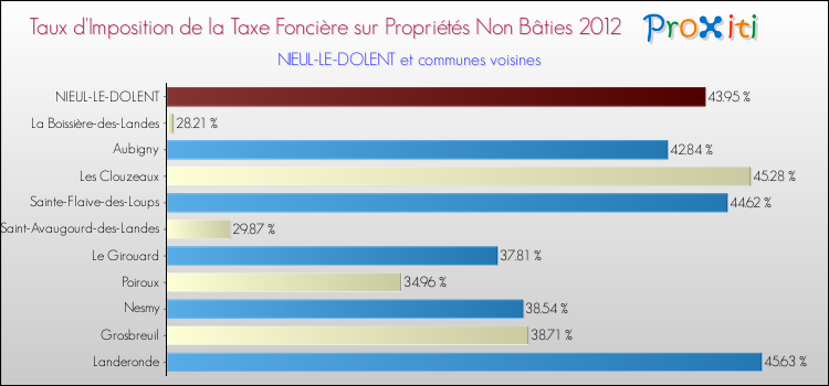 Taux d'imposition de la taxe foncière sur les immeubles et terrains non batis 2012 pour NIEUL-LE-DOLENT et les communes proches Comparaison des taux d'imposition de la taxe foncière sur les immeubles et terrains non batis 2012 pour NIEUL-LE-DOLENT et les communes voisines