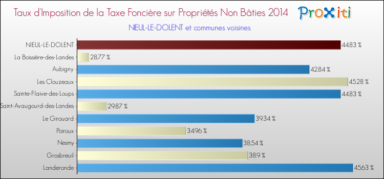 Taux d'imposition de la taxe foncière sur les immeubles et terrains non batis 2014 pour NIEUL-LE-DOLENT et les communes proches Comparaison des taux d'imposition de la taxe foncière sur les immeubles et terrains non batis 2014 pour NIEUL-LE-DOLENT et les communes voisines