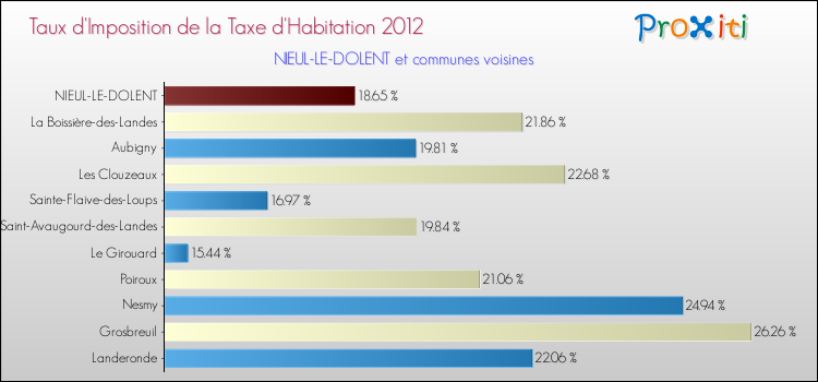 Taux d'imposition de la taxe d'habitation 2012 pour NIEUL-LE-DOLENT et les communes proches Comparaison des taux d'imposition de la taxe d'habitation 2012 pour NIEUL-LE-DOLENT et les communes voisines