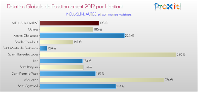 Montant des dotations globales de fonctionnement DGF par Habitant pour NIEUL-SUR-L'AUTISE et les communes proches Comparaison des des dotations globales de fonctionnement DGF par habitant pour NIEUL-SUR-L'AUTISE et les communes voisines