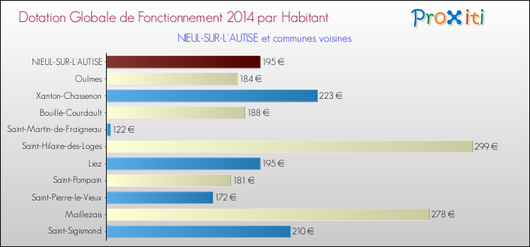 Montant des dotations globales de fonctionnement DGF par Habitant pour NIEUL-SUR-L'AUTISE et les communes proches en 2014. Comparaison des des dotations globales de fonctionnement DGF par habitant pour NIEUL-SUR-L'AUTISE et les communes voisines en 2014.