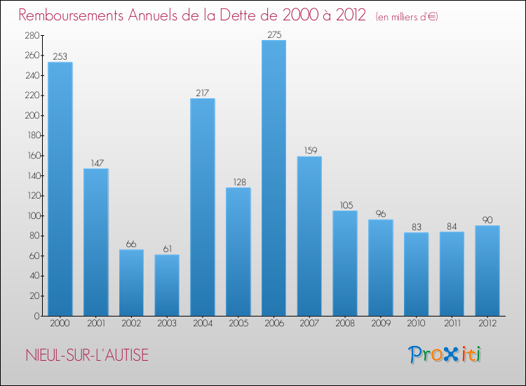 Evolution de l'annuité de la dette pour la commune de NIEUL-SUR-L'AUTISE de 2000 à 2012 Annuités de la dette pour NIEUL-SUR-L'AUTISE de 2000 à 2012