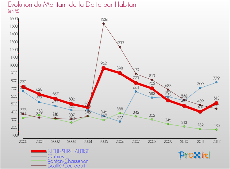 Evolution de la dette par habitant pour la commune de NIEUL-SUR-L'AUTISE et les communes proches de 2000 à 2012 Comparaison de la dette par habitant pour NIEUL-SUR-L'AUTISE et les communes voisines de 2000 à 2012