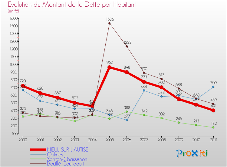 Evolution de la dette par habitant pour la commune de NIEUL-SUR-L'AUTISE et les communes proches Comparaison de la dette par habitant pour NIEUL-SUR-L'AUTISE et les communes voisines