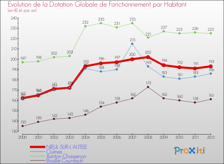 Evolution et montant de la dotation globale de fonctionnement par Habitant pour NIEUL-SUR-L'AUTISE et les communes proches Comparaison des dotations globales de fonctionnement par habitant pour NIEUL-SUR-L'AUTISE et les communes voisines
